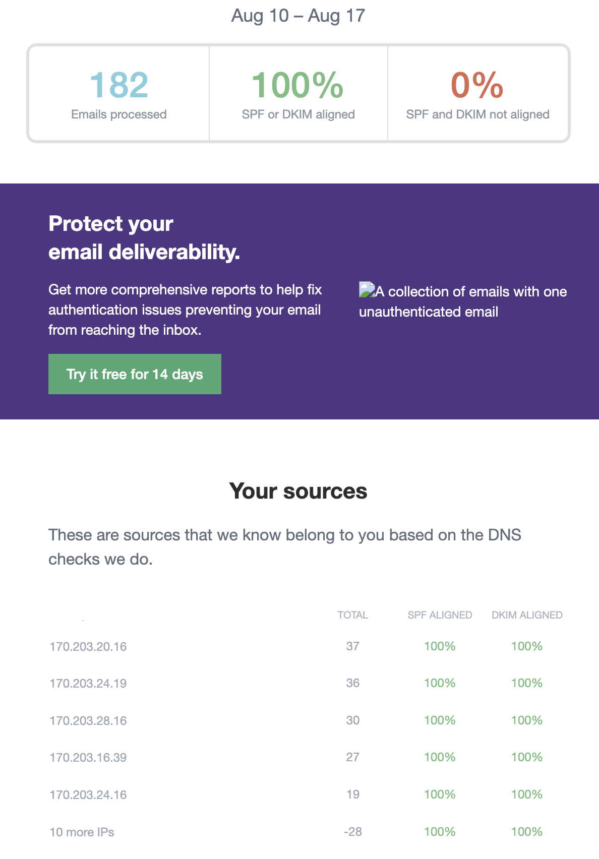 A DMARC report showing 182 emails processed and 100 percent authenticated